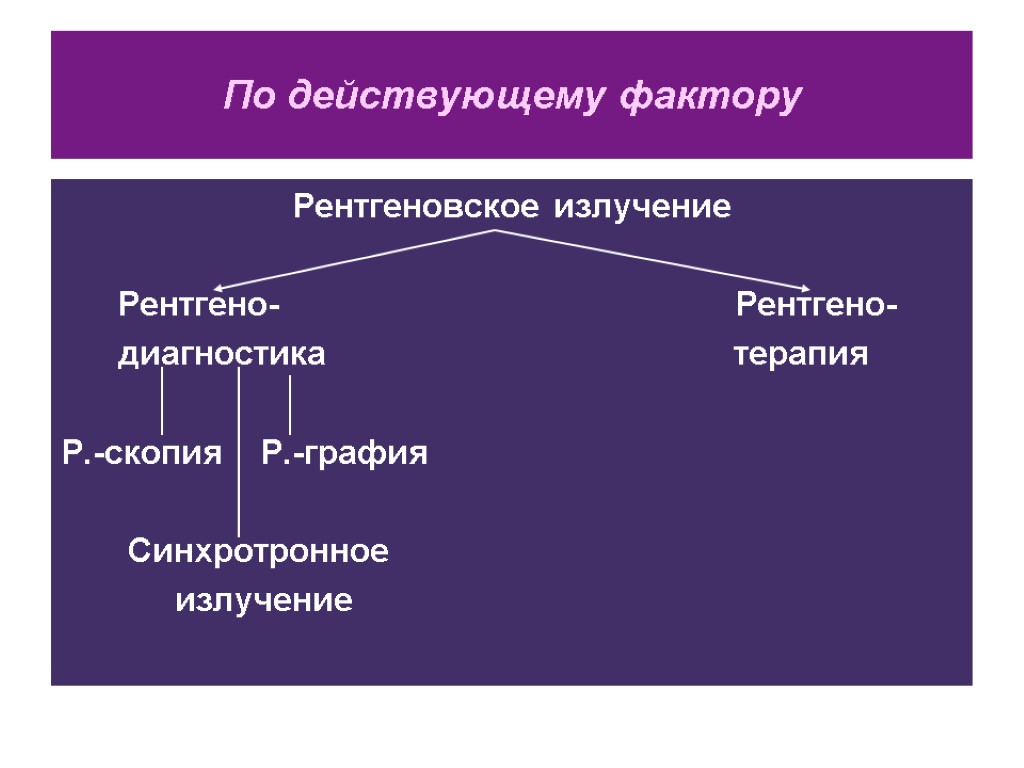 По действующему фактору Рентгеновское излучение Рентгено- Рентгено- диагностика терапия Р.-скопия Р.-графия Синхротронное излучение